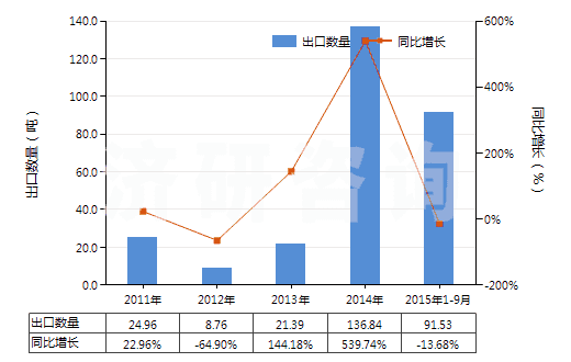 2011-2015年9月中國(guó)動(dòng)物質(zhì)著色料及制品(制品是指以動(dòng)物質(zhì)著色料為基本成分的)(HS32030020)出口量及增速統(tǒng)計(jì) 2011-2015年9月中國(guó)動(dòng)物質(zhì)著色料及制品(制品是指以動(dòng)物質(zhì)著色料為基本成分的)(HS32030020)出口量及增速統(tǒng)計(jì)